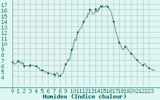 Courbe de l'humidex pour Mende - Chabrits (48)