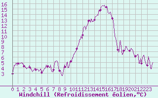 Courbe du refroidissement olien pour Cazaux (33)