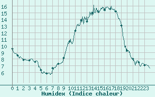 Courbe de l'humidex pour Deauville (14)