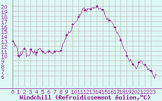 Courbe du refroidissement olien pour Perpignan (66)