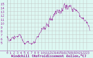 Courbe du refroidissement olien pour Le Horps (53)