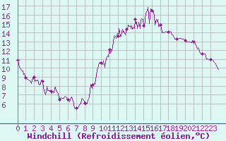 Courbe du refroidissement olien pour Niort (79)