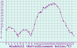 Courbe du refroidissement olien pour Pau (64)