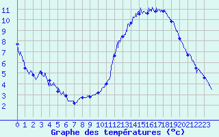 Courbe de tempratures pour Guret Saint-Laurent (23)