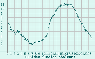 Courbe de l'humidex pour Guret Saint-Laurent (23)