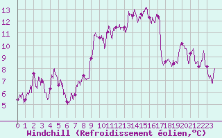 Courbe du refroidissement olien pour Porto-Vecchio (2A)