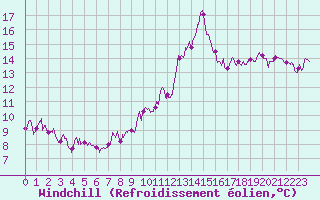 Courbe du refroidissement olien pour Salignac-Eyvigues (24)