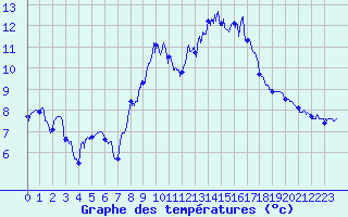 Courbe de tempratures pour Avignon (84)