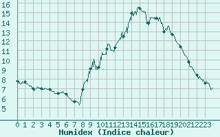 Courbe de l'humidex pour Altier (48)