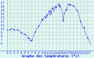 Courbe de tempratures pour Villiers (17)