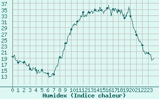 Courbe de l'humidex pour Charleville-Mzires (08)