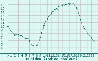 Courbe de l'humidex pour Brive-Laroche (19)