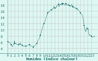 Courbe de l'humidex pour Bziers Cap d'Agde (34)