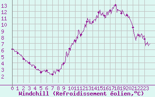 Courbe du refroidissement olien pour Angers-Marc (49)