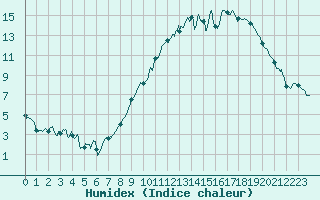 Courbe de l'humidex pour Salon-de-Provence (13)