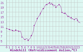 Courbe du refroidissement olien pour Istres (13)