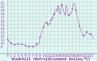 Courbe du refroidissement olien pour Chteau-Chinon (58)