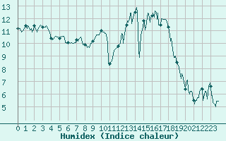Courbe de l'humidex pour Lyon - Bron (69)