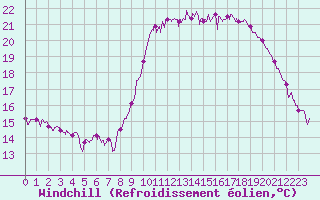 Courbe du refroidissement olien pour Le Touquet (62)