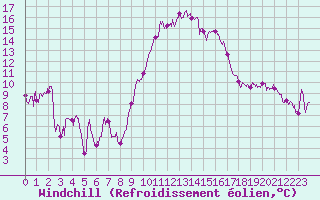 Courbe du refroidissement olien pour Montpellier (34)