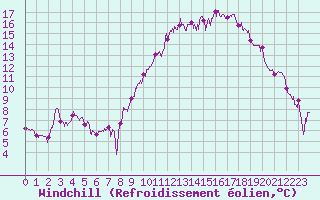 Courbe du refroidissement olien pour Le Puy - Loudes (43)