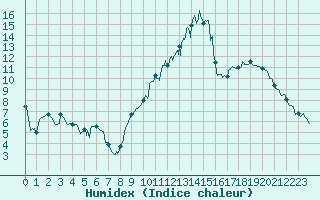 Courbe de l'humidex pour Caen (14)