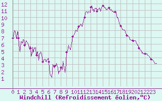 Courbe du refroidissement olien pour Cazaux (33)