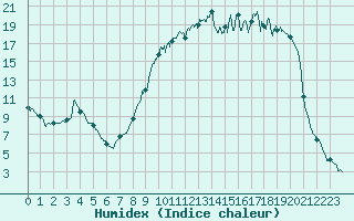 Courbe de l'humidex pour Ristolas - La Monta (05)