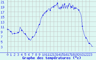 Courbe de tempratures pour Ristolas - La Monta (05)