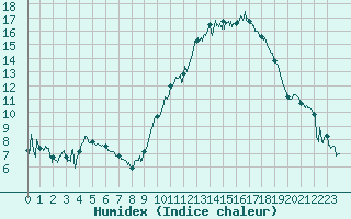 Courbe de l'humidex pour Dole-Tavaux (39)