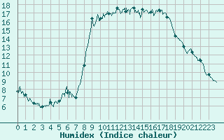 Courbe de l'humidex pour Calvi (2B)