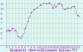 Courbe du refroidissement olien pour Lannion (22)