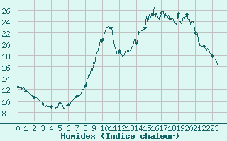 Courbe de l'humidex pour Guret Saint-Laurent (23)