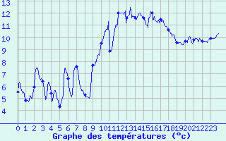 Courbe de tempratures pour Saint-Nazaire (44)