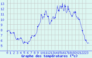 Courbe de tempratures pour Pleyber-Christ (29)