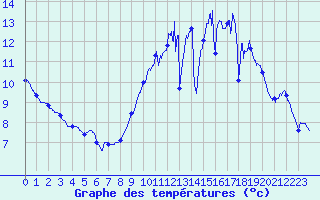 Courbe de tempratures pour Thnezay (79)