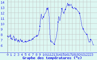 Courbe de tempratures pour Embrun (05)