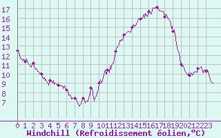 Courbe du refroidissement olien pour Toussus-le-Noble (78)