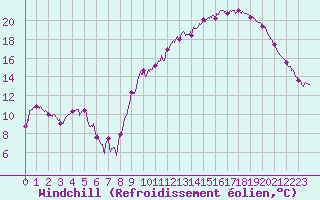 Courbe du refroidissement olien pour Tarbes (65)
