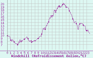 Courbe du refroidissement olien pour Carcassonne (11)