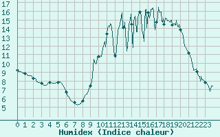 Courbe de l'humidex pour La No-Blanche (35)
