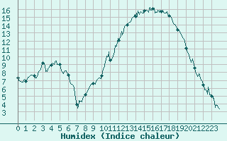 Courbe de l'humidex pour Le Puy - Loudes (43)