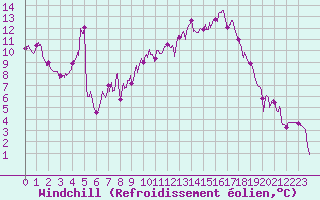 Courbe du refroidissement olien pour Chambry / Aix-Les-Bains (73)