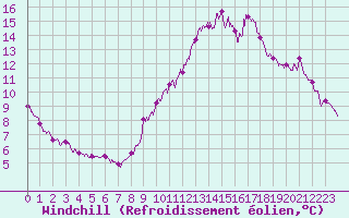 Courbe du refroidissement olien pour Ste (34)