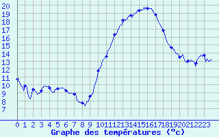 Courbe de tempratures pour Cognac (16)