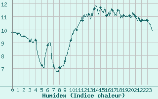 Courbe de l'humidex pour Dunkerque (59)