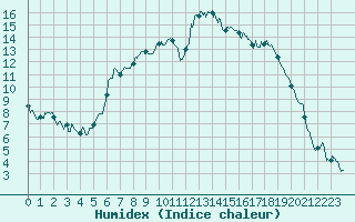 Courbe de l'humidex pour Calvi (2B)