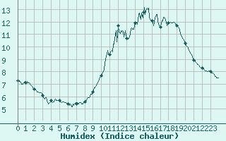 Courbe de l'humidex pour Louvign-du-Dsert (35)