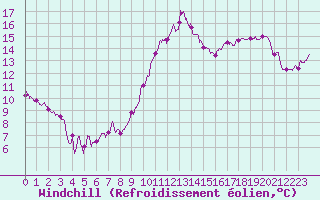 Courbe du refroidissement olien pour Tours (37)