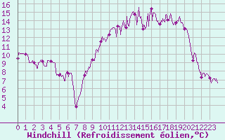 Courbe du refroidissement olien pour Dijon / Longvic (21)